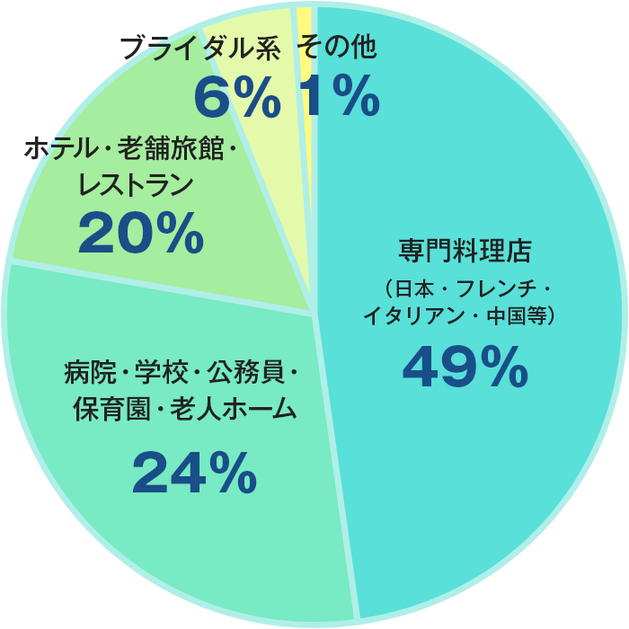 ジャンル別求人 円グラフ